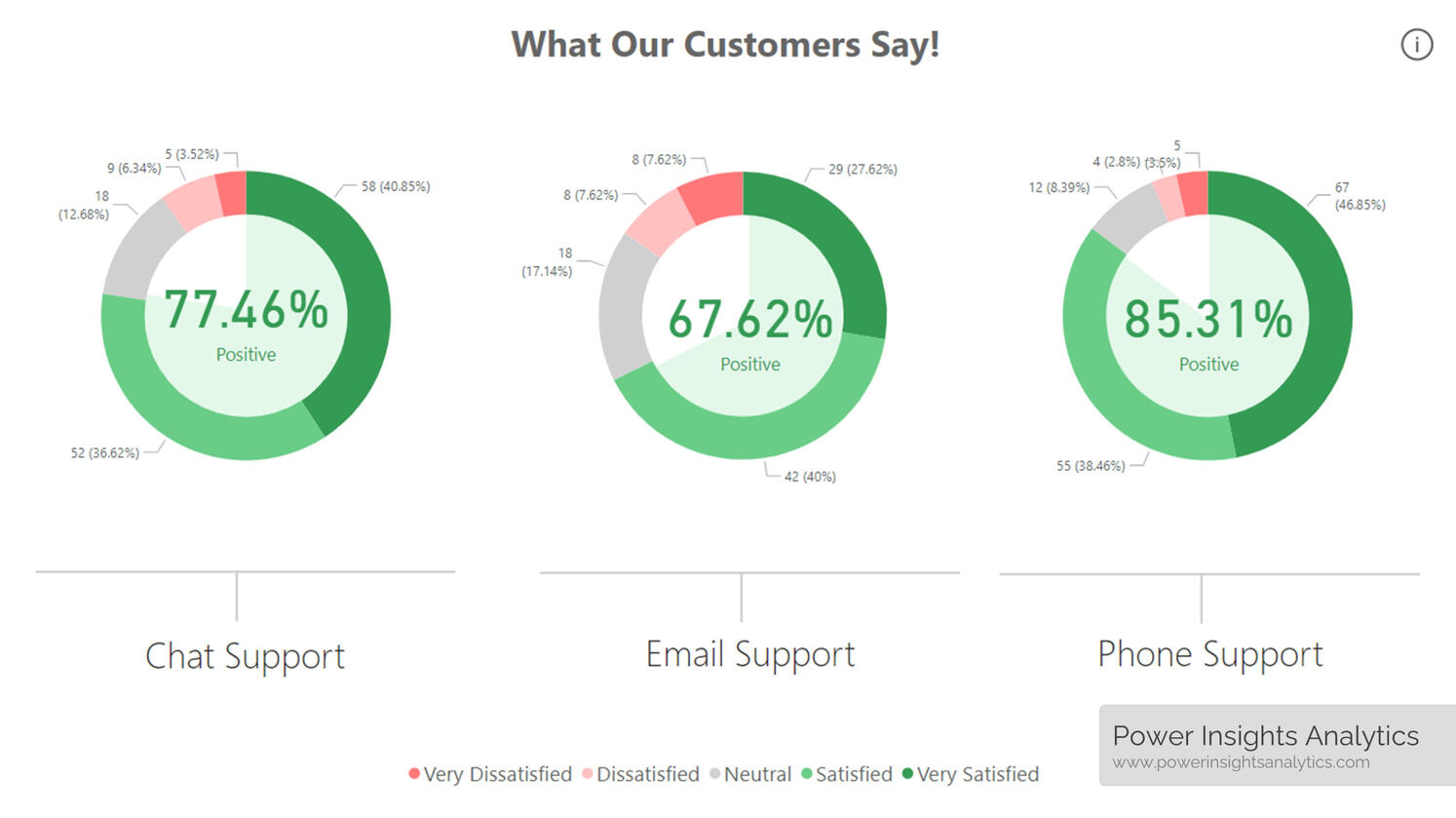 Customers Satisfaction (CSAT)