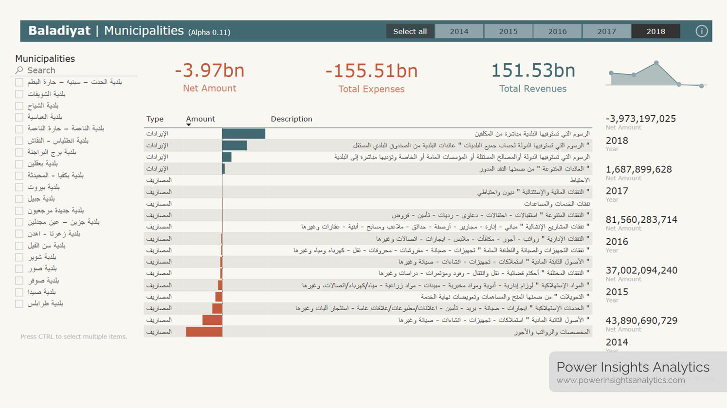 Baladiyat (Municipalities)