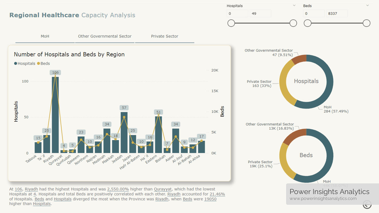 Regional Healthcare Analysis (KSA)