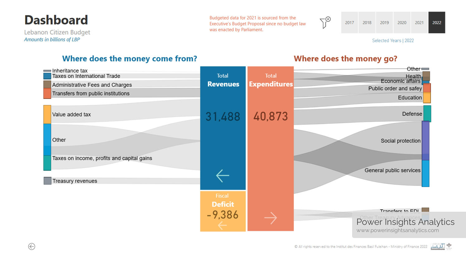 Lebanon Citizen Budget